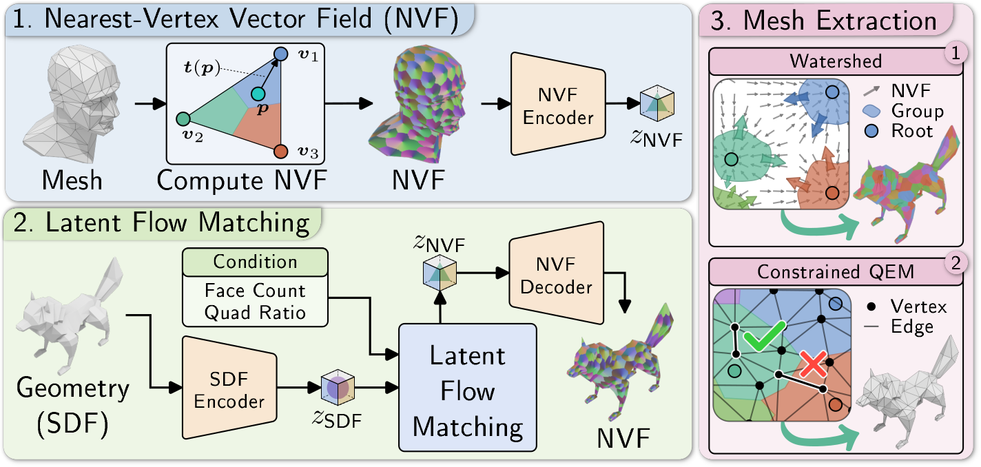 Method overview: NVF on the surface, latent flow-matching network, watershed clustering and constrained QEM extraction.